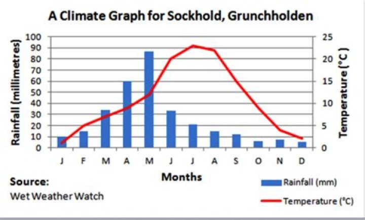 Climate graphs
