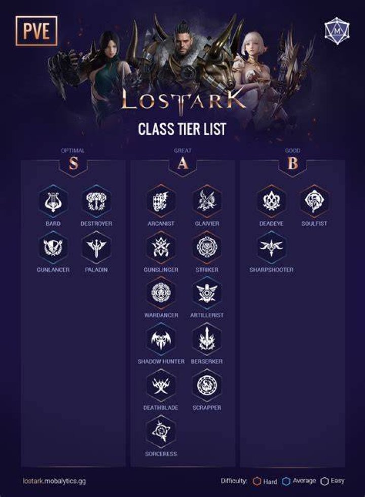 Gunslinger: Lost Ark Tier List Gunslinger: Lost Ark Tier List
