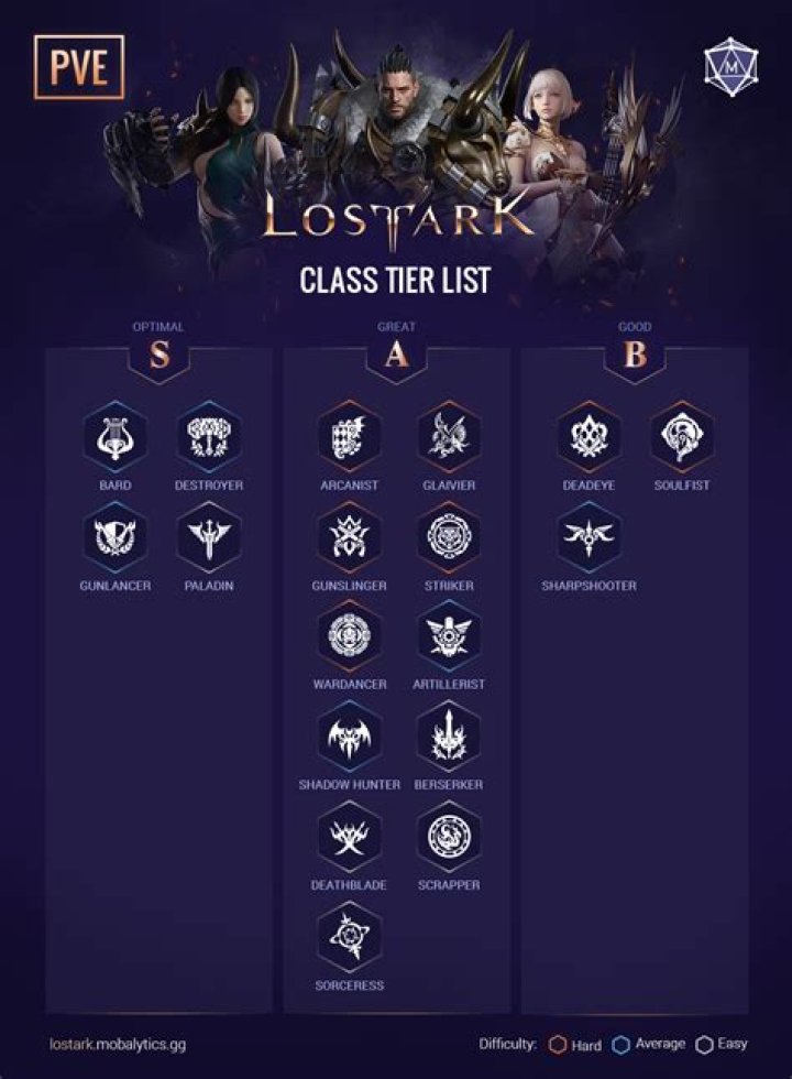 Soulfist: Lost Ark Tier List Soulfist: Lost Ark Tier List