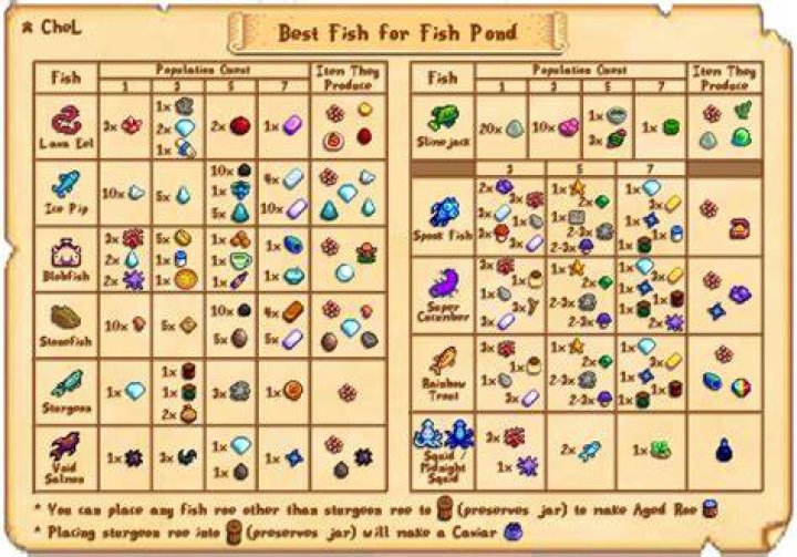Stardew Valley - What Are the Best Fish for the Fish Pond