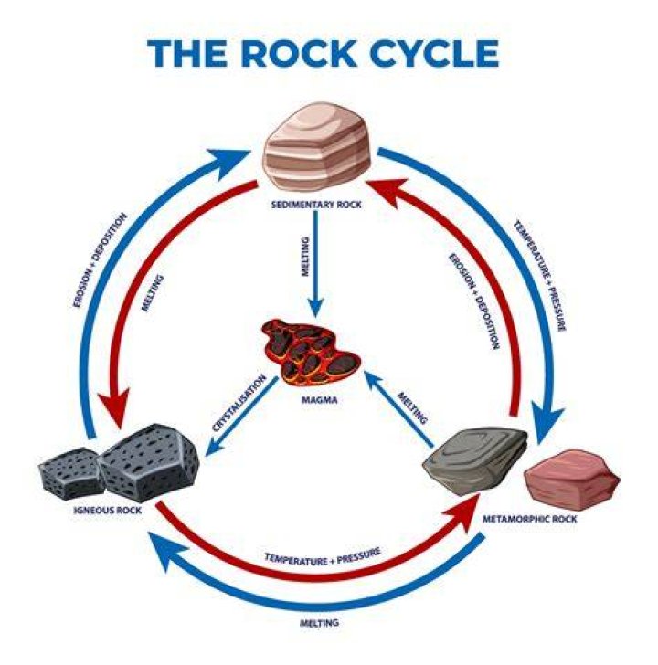 The Rock Cycle