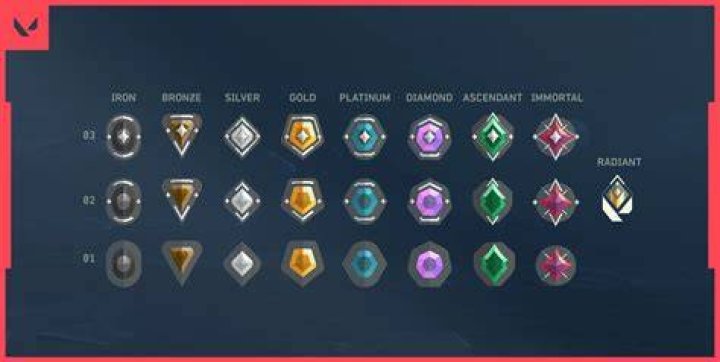 Valorant Ranking System, Explained